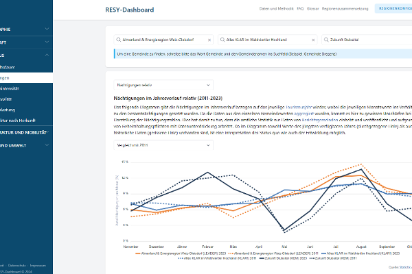 Ein Screenshot des RESY Dashboards