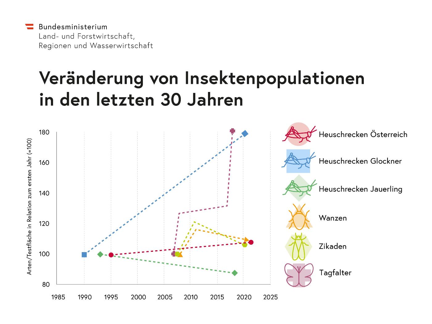 Veränderung von Insektenpopulationen in den letzten 30 Jahren