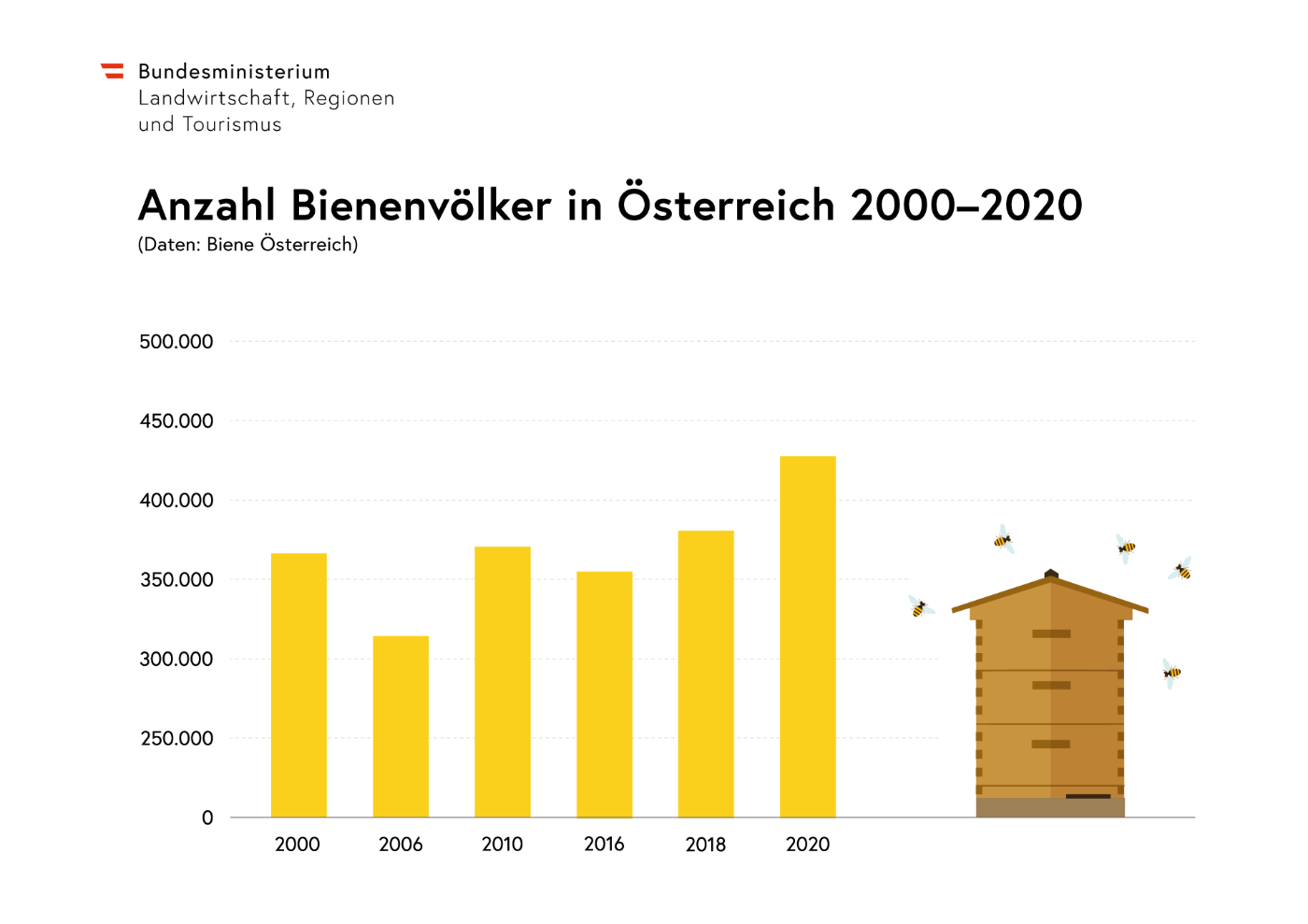 Graphik mit Balkendiagrammen zur Entwicklung der Bienenvölker von 2000-2020