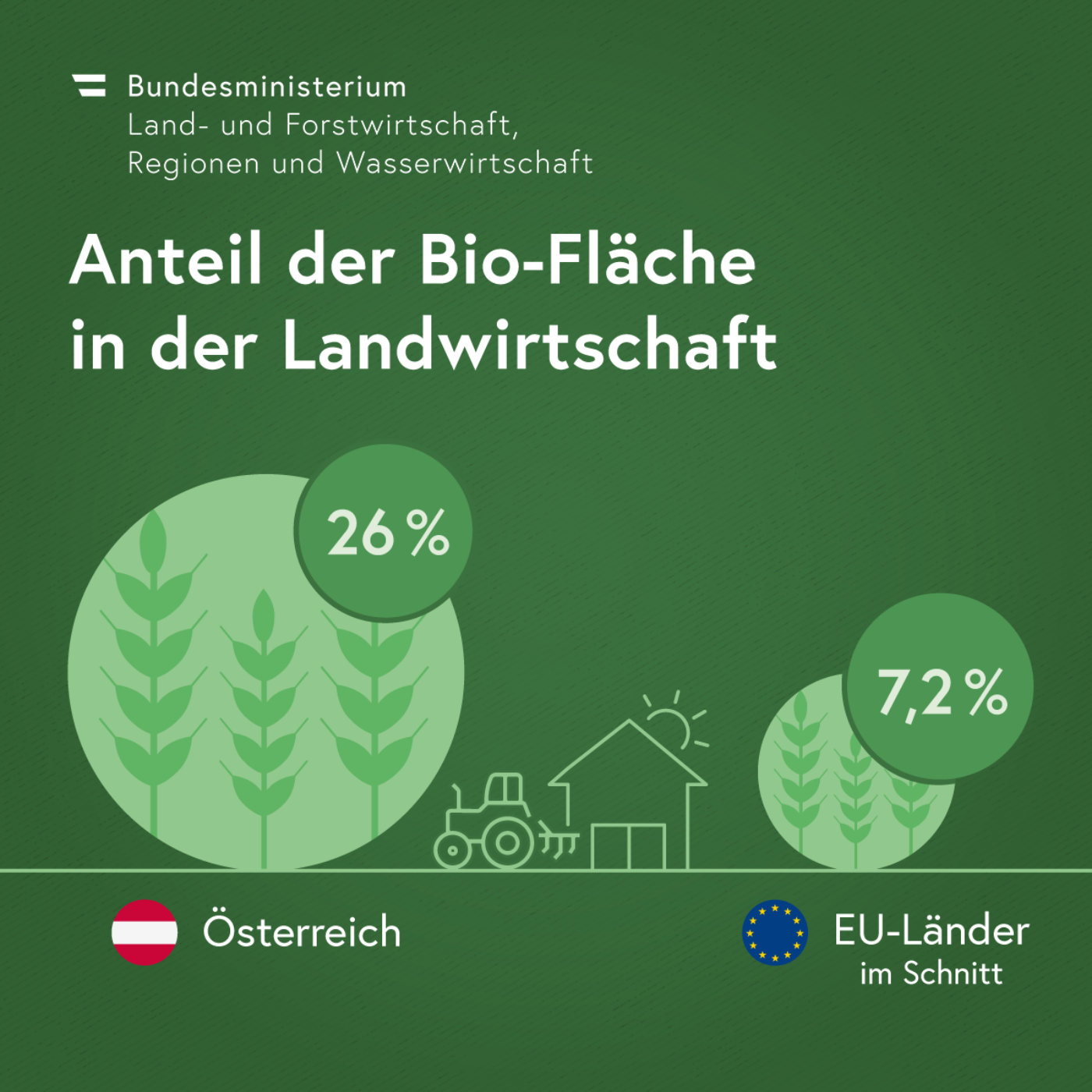Anteil der Bio-Flächen in Österreich