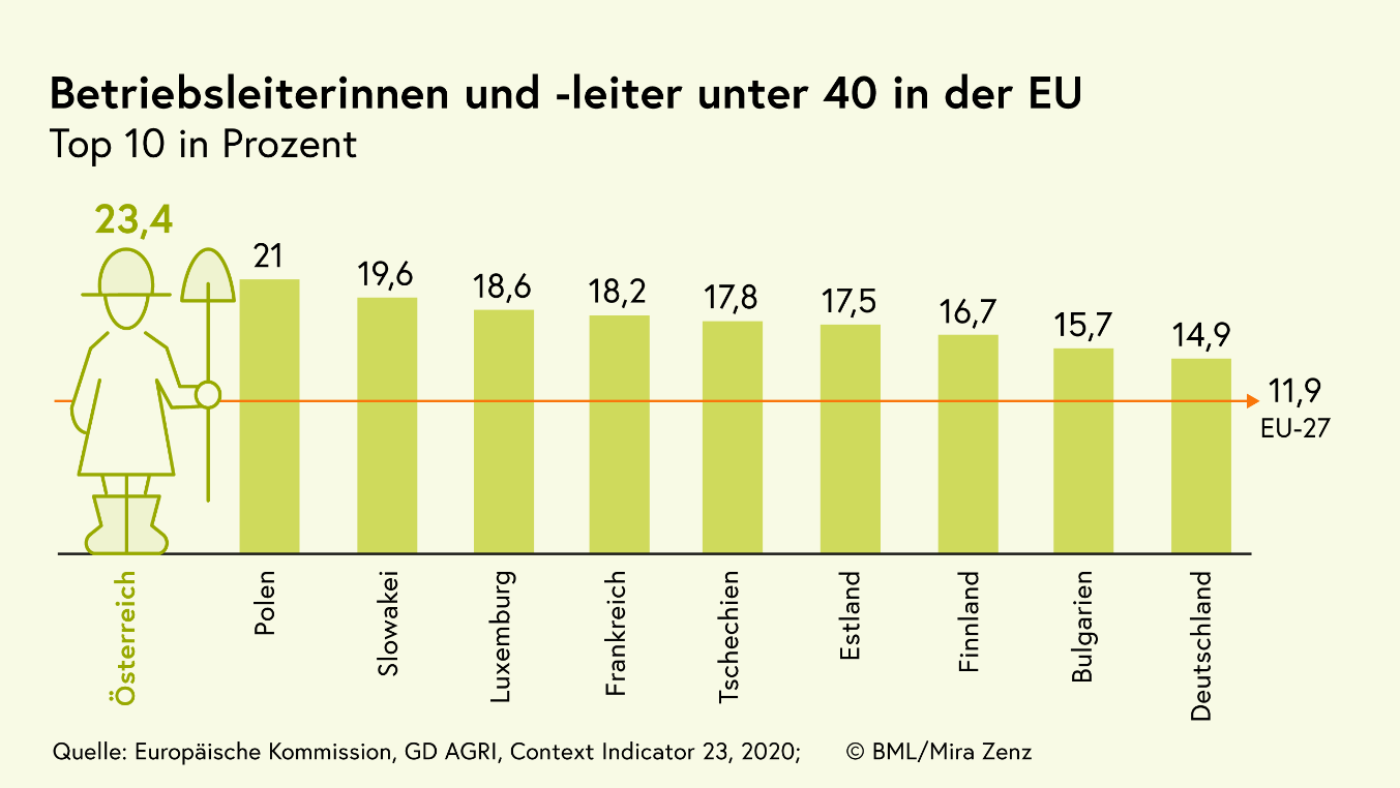 Grafik, die die Verteilung der Betriebsleiterinnen und Betriebsleiter unter 40 Jahren in der EU zeigt. Österreich liegt mit 23,4 Prozent an der Spitze
