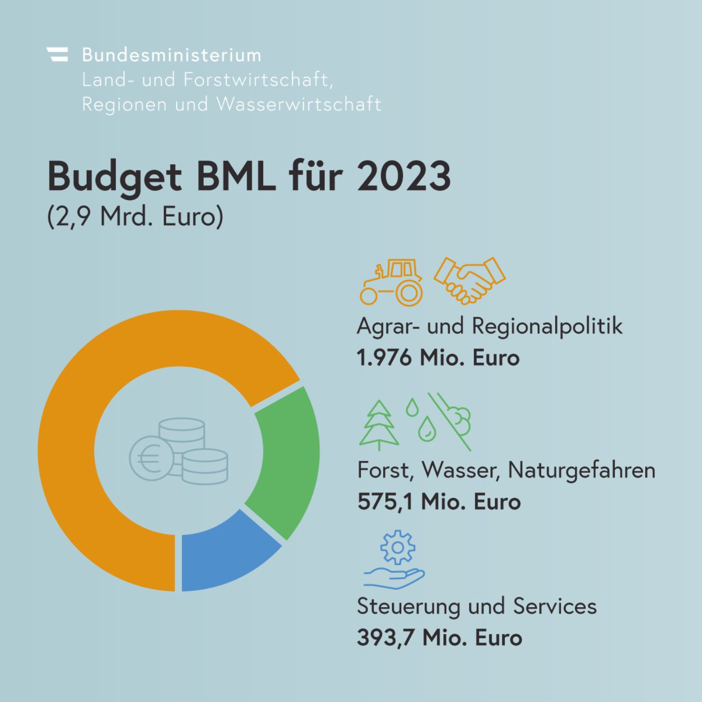 Für 2023 verfügt das BML über ein Gesamtbudget von 2,945 Milliarden Euro.