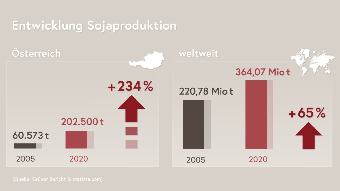 Grafik mit Gegenüberstellung Entwicklung Sojaproduktion in Österreich und weltweit