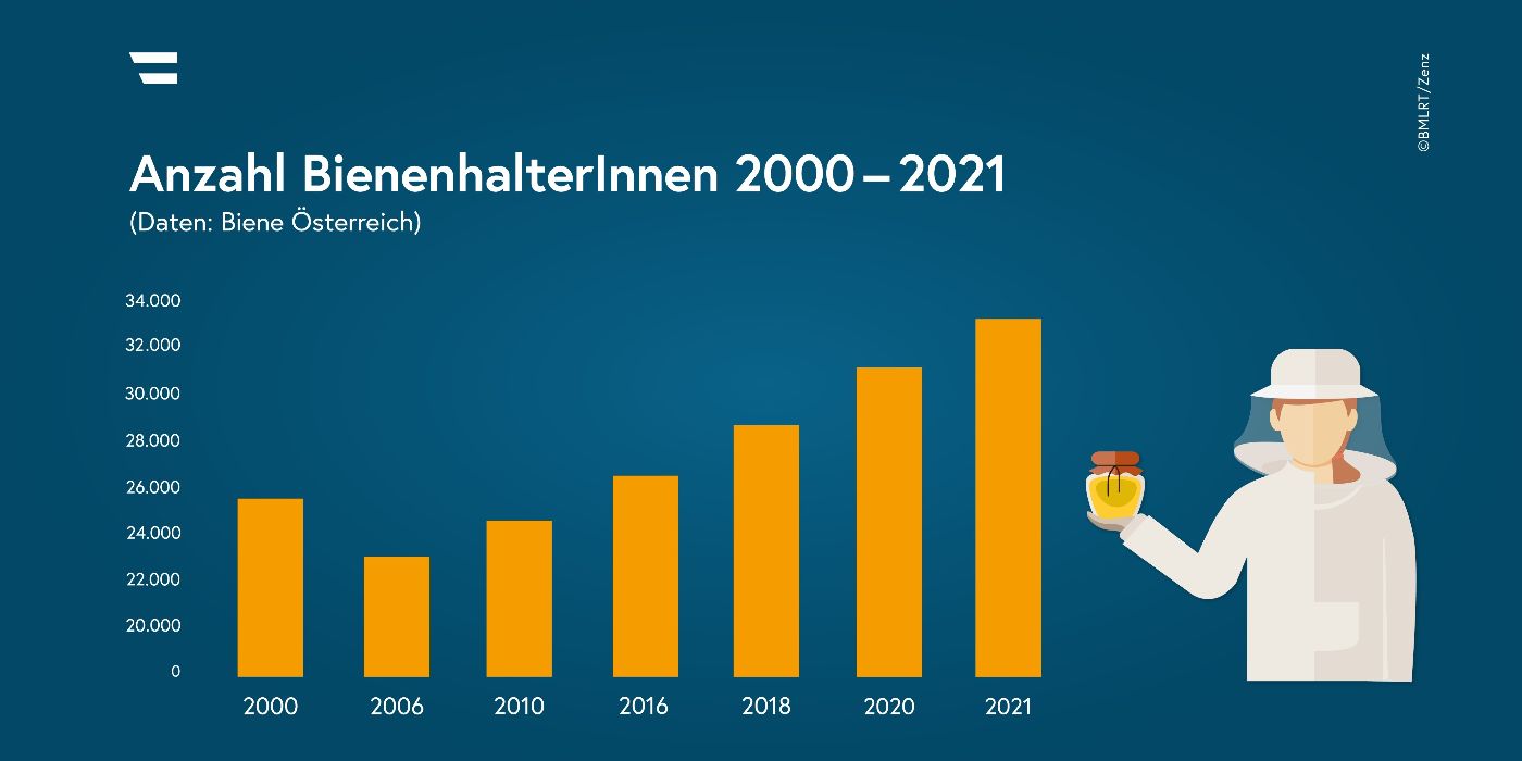 Grafik zur Anzahl der Bienenhalterinnen und Bienenhalter für die Jahre 2000 bis 2021