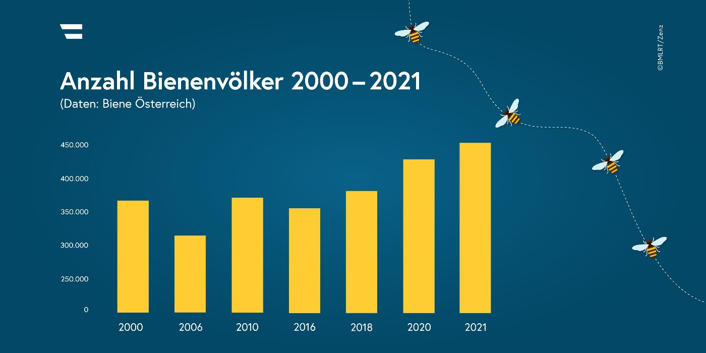 Grafik zur Anzahl der Bienenvölker der Jahre 2000 bis 2021
