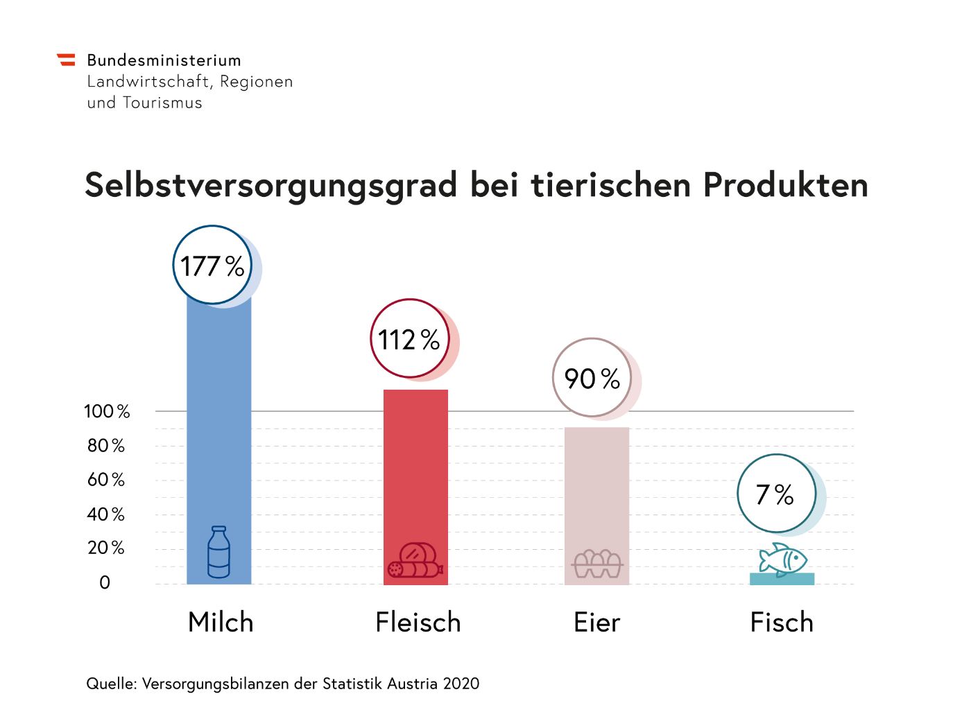 Säulendiagramm: Selbstversorgungsgrad bei tierischen Produkten: Milch 177 Prozent, Fleisch 112 Prozent, Eier 90 Prozent, Fisch 7 Prozent. Quelle: Versorgungsbilanzen der Statistik Austria 2020.