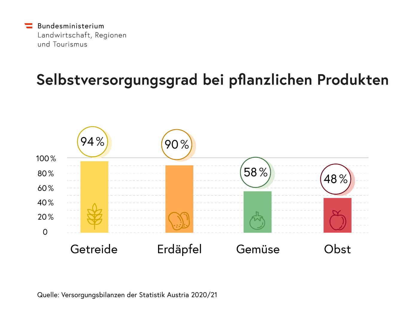 Säulendiagramm: Selbstversorgungsgrad bei pflanzlichen Produkten: Getreide 94 Prozent, Erdäpfel 90 Prozent, Gemüse 58 Prozent, Obst 48 Prozent. Quelle: Versorgungsbilanzen der Statistik Austria 2020/2021