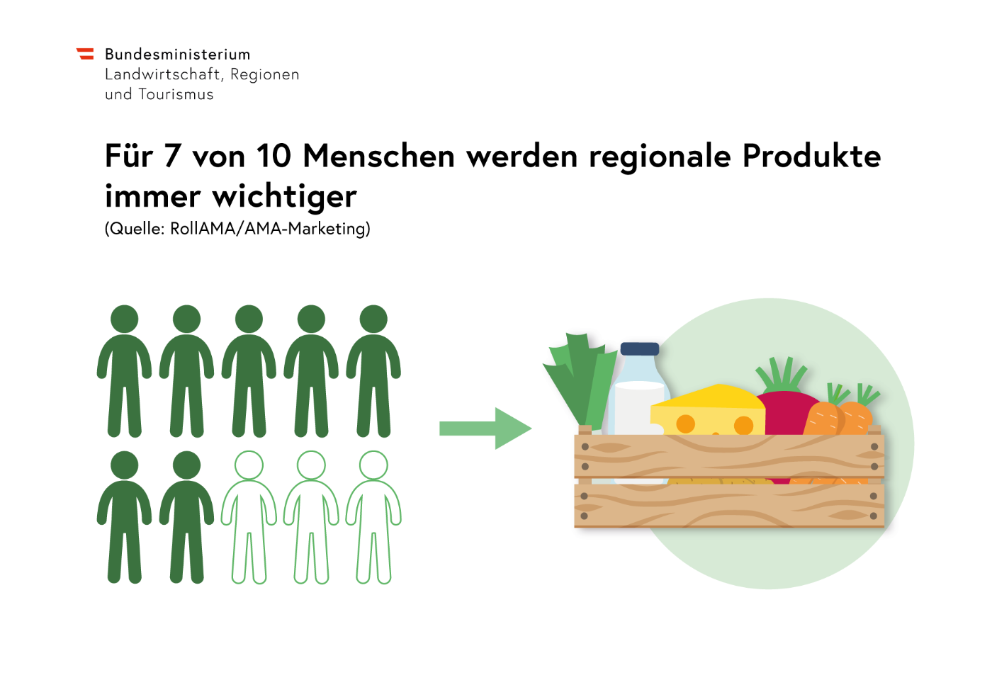 Infografik: Für 7 von 10 Menschen werden regionale Produkte immer wichtiger. Mit Illustration: sieben dunkelgrüne und drei hellgrüne Figuren sowie ein großer Korb voll frischer Lebensmittel.