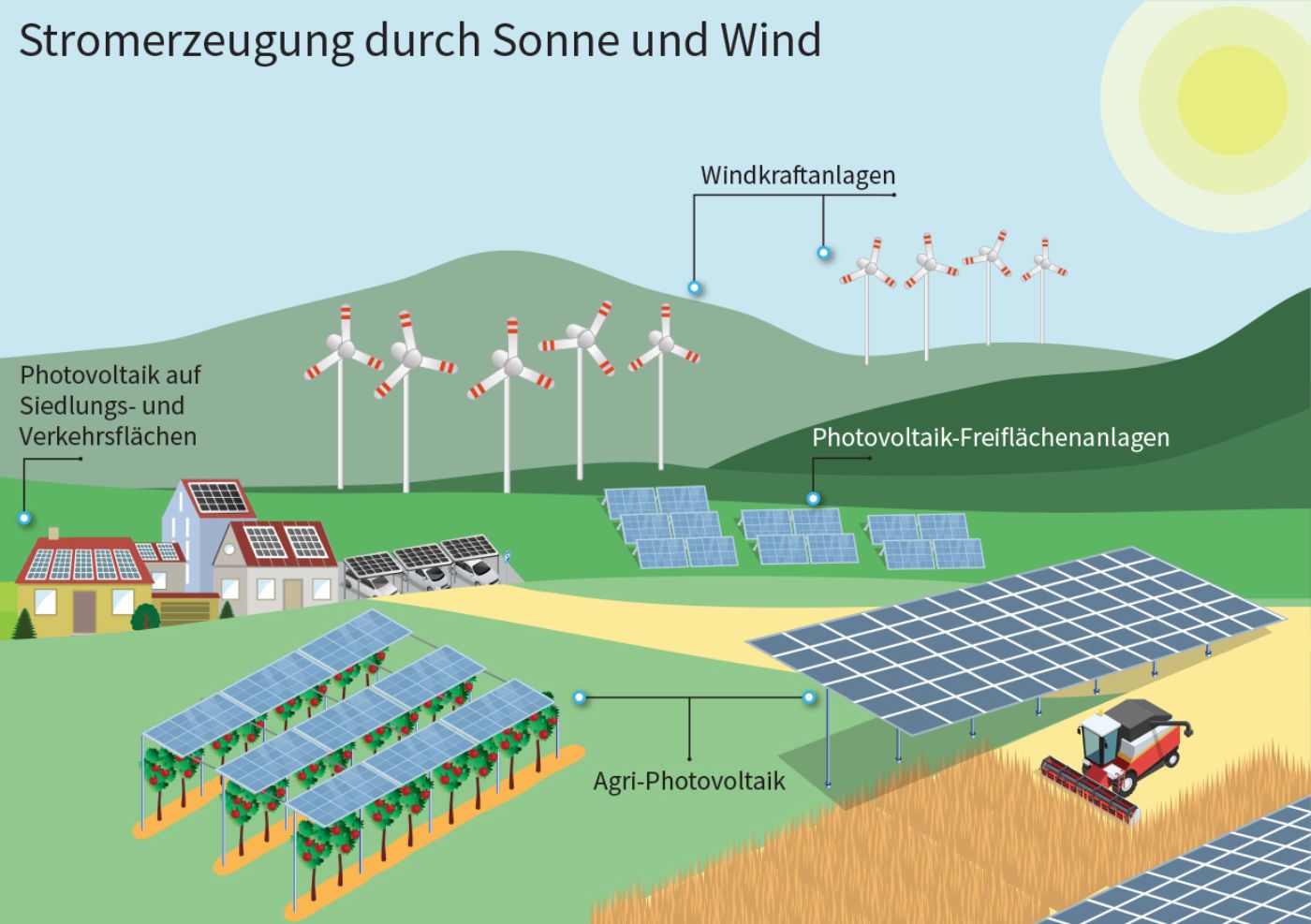 Grafik visualisiert Stromerzeugung durch Sonne und Wind; Photovoltaik auf Siedlungs- und Verkehrsflächen; Windkraftanlagen; Photovoltaik-Freiflächenanlagen und Agri-Photovoltaik