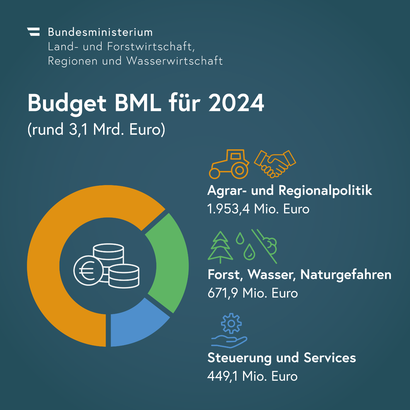 Grafik Budget BML für 2024, rund 3,1 Milliarden Euro - Agrar- und Regionalpolitik 1,9 Milliarden, Forst, Wasser und Naturgefahren 671,9 Millionen und Steuerung und Services 449 Millionen Euro