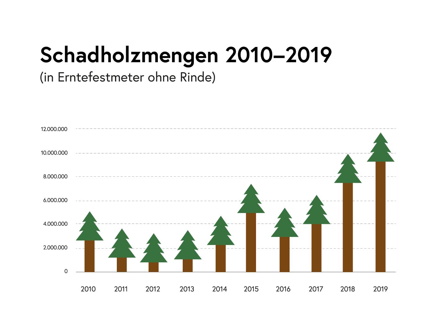 Schadholzmengen 2010 bis 2019 - Infografik: Insgesamt zeigt sich seit 2010 zunächst ein leicht abfallender, dann ein recht kontinuierlich ansteigender Trend. 2015 ist ein Außreißer nach oben. im Jahr 2019 liegt die Schadholzmenge bei knapp 12 Millionen Erntefestmeter, während sie 2010 noch bei etwa 5 Millionen lag.