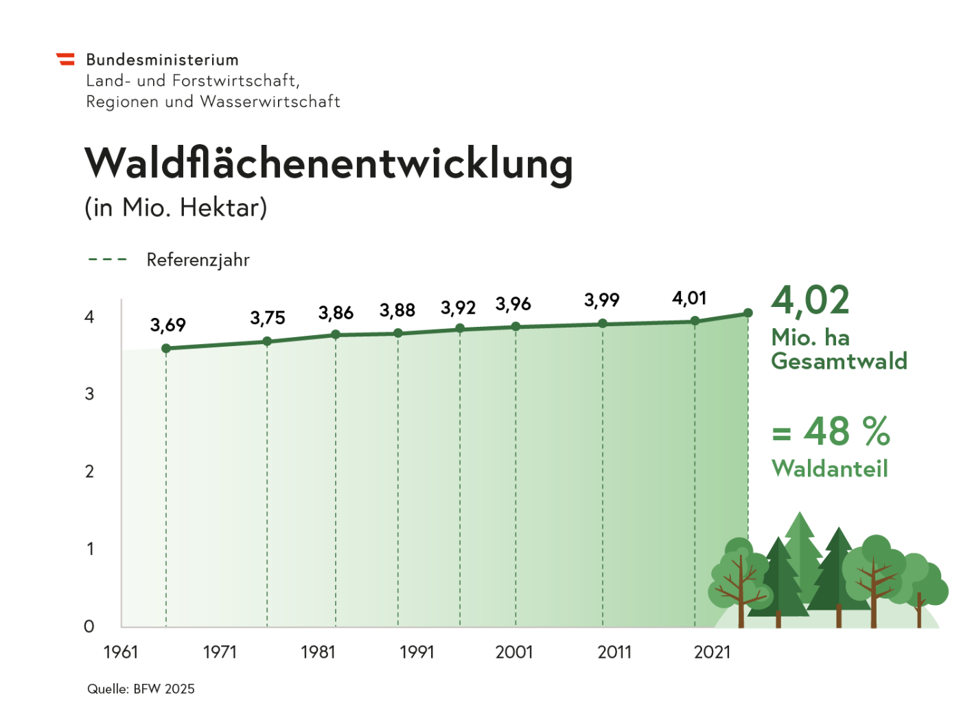 Waldflächenentwicklung Grafik