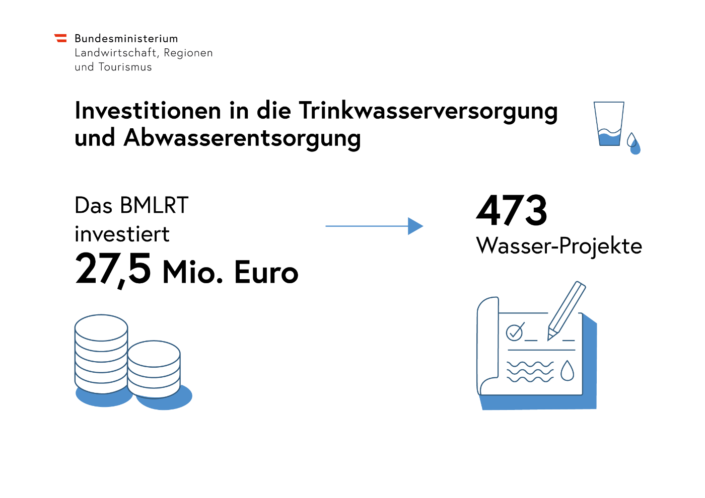 Informationsgrafik - 27,5 Millionen Euro für 473 Trink- und Abwasserprojekte