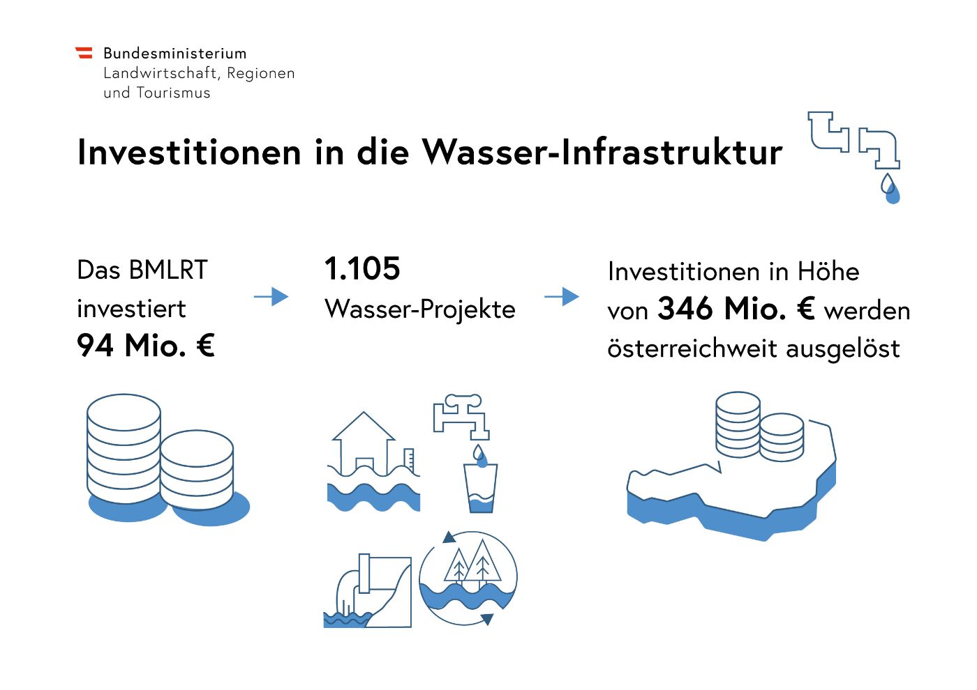verschiedene Abbildungen mit Text veranschaulichen die Zahlen der Investitionen in die Wasser-Infrastruktur.