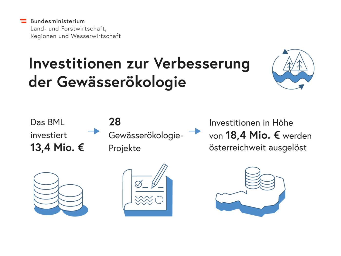 Grafik in Wort, Zahlen und Abbildungen der Investitionen in die Gewaesseroekologie