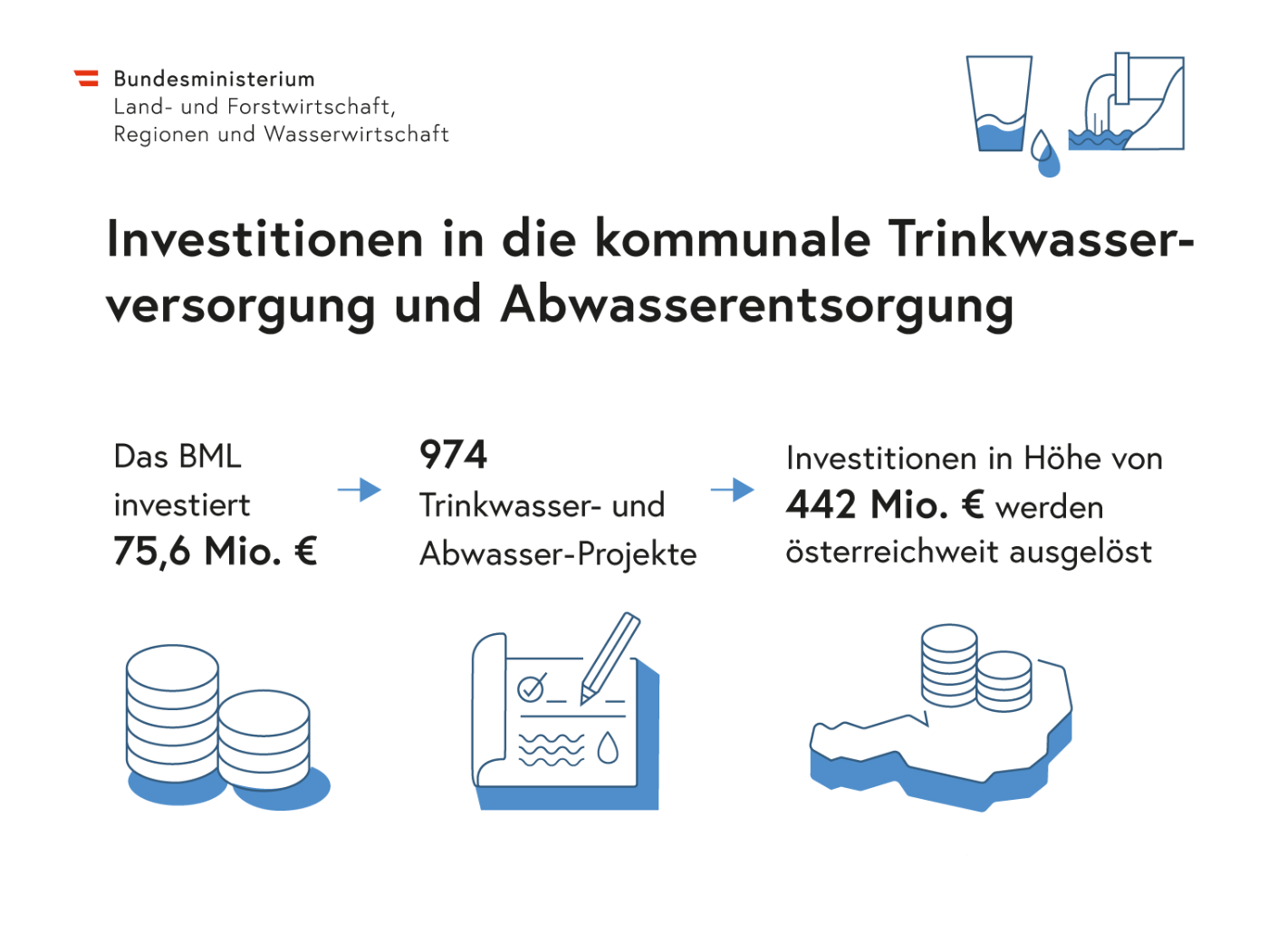 Darstellung in Zahlen, Worten und Abbildungen der Investitionen Trinkwasser und Abwasser