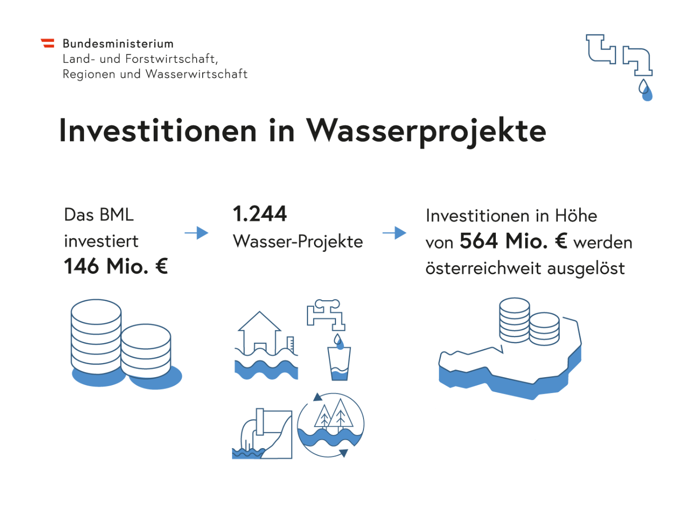 Grafik mit Wort, Zahlen und Abbildungen zu Investitionen in Wasserprojekte