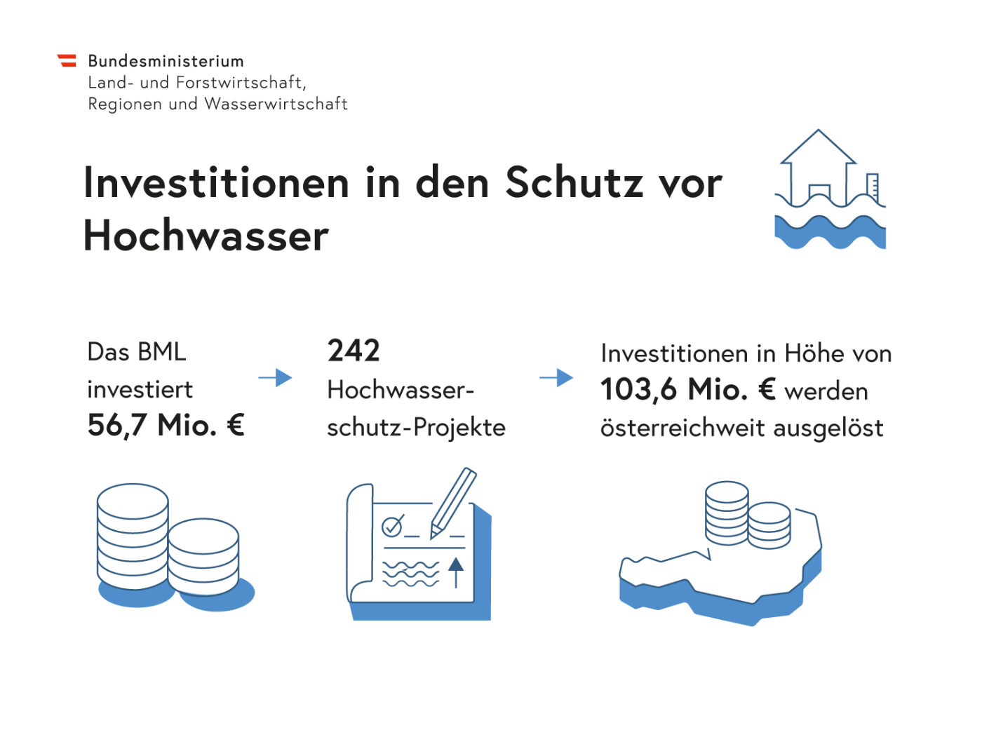 Grafik in Wort, Zahlen und Abbildung der Investitionen in den Schutz vor Hochwasser