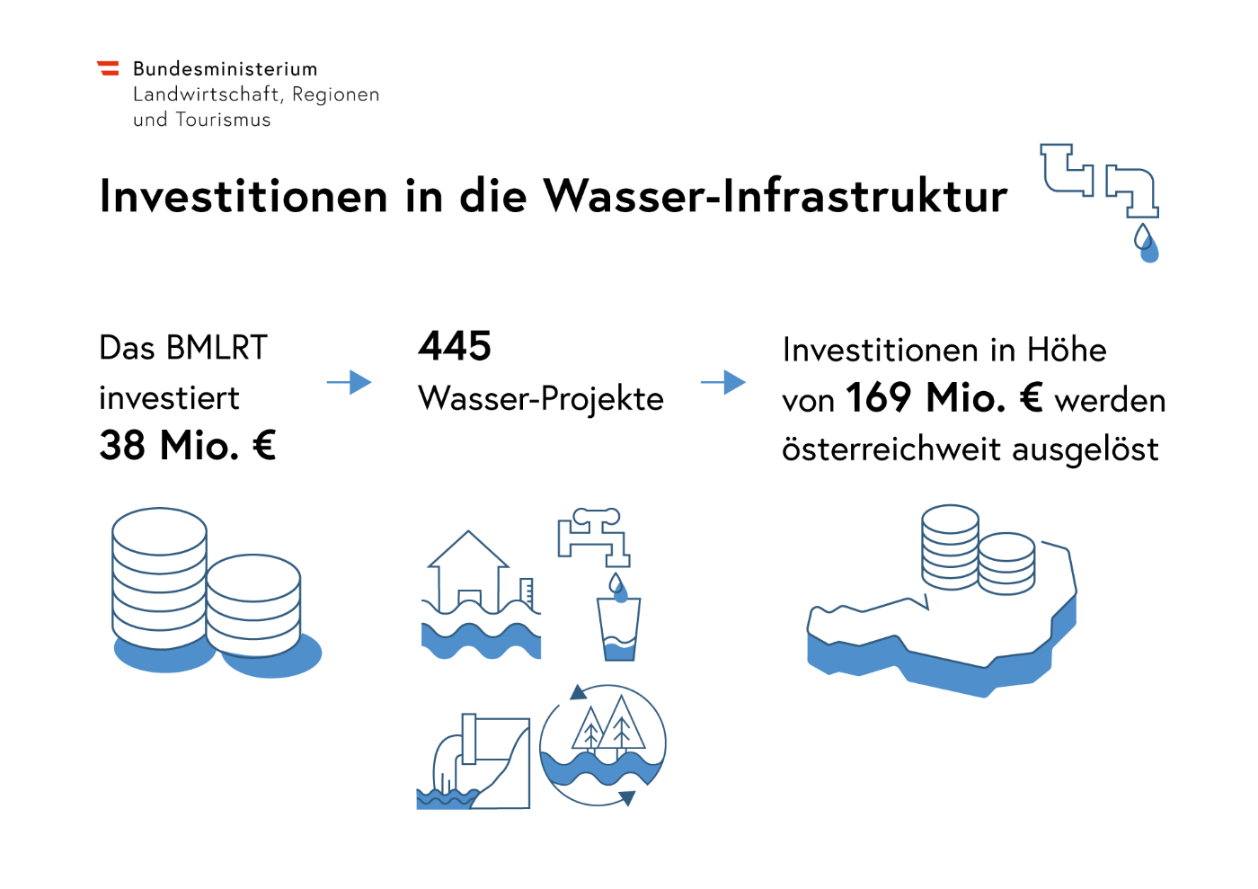 Investitionen in die Wasser-Infrastruktur