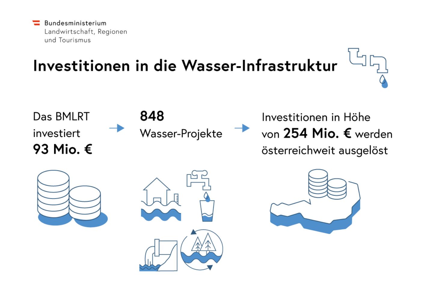 Grafik zeit in Bild und Schrift die Investitionen in die Wasserinfrastruktur
