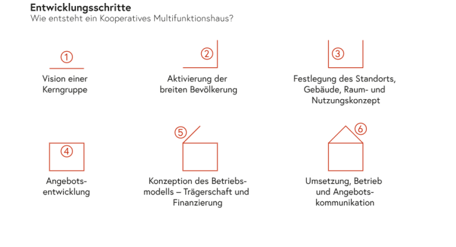 man sieht die Aufzählung der 5 Entwicklungsschritte