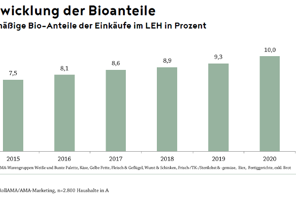 Infografik: Entwicklung der Bioanteile, wertmäßige Bio-Anteile der Einkäufe im Lebensmitteleinzelhandel in Prozent, n=2.800 österreichische Haushalte. Die Bio-Anteile steigen von 7,5 Prozent in 2015 kontinuierlich über die Jahre auf 10 Prozent in 2020