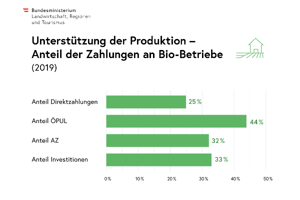 Infografik: Unterstützung der Produktion - Anteil der Zahlungen an Bio-Betriebe (2019): 25 Prozent Anteil Direktzahlungen, 44 Prozent Anteil Öpul, 32 Prozent Anteil AZ, 33 Prozent Anteil Investitionen