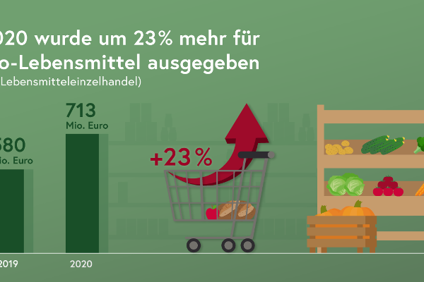 Infografik: 2020 wurde um 23 Prozent mehr für Bio-Lebensmittel ausgegeben (im Lebensmitteleinzelhandel). 2019 waren es 580 Millionen Euro, 2020 713 Millionen Euro.