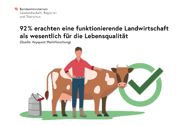 Infografik: 92 Prozent erachten eine funktionierende Landwirtschaft als wesentlich für die Lebensqualität (Quelle: Keyquest Marktforschung) mit einer Illustration: Bauer mit Kuh und Milchkanne, daneben ein grüner Haken