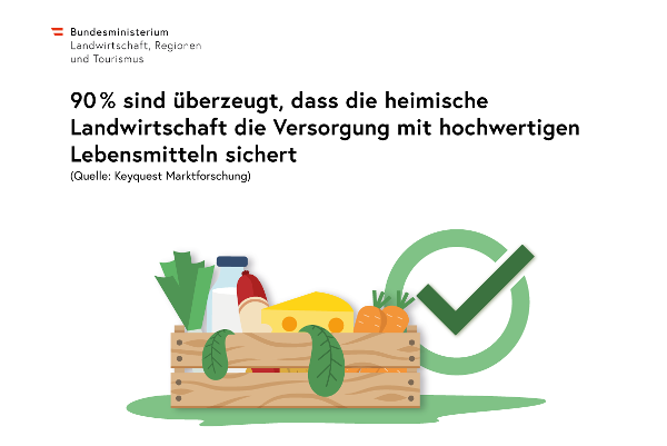 Infografik: 90 Prozent sind überzeugt, dass die heimische Landwirtschaft die Versorgung mit hochwertigen Lebensmitteln sichert (Quelle: Keyquest Marktforschung), mit einer Illustration: Holzkiste mit Gemüse, Milch, Käse und Wurst, daneben ein grüner Haken
