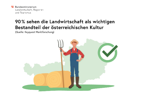 Infografik: 90 Prozent sehen die Landwirtschaft als wichtigen Bestandteil der österreichischen Kultur (Quelle: Keyquest Marktforschung), mit einer Illustration: Bauer mit Heugabel und Strohballen, im Hintergrund eine Österreichkarte, daneben ein grüner Haken