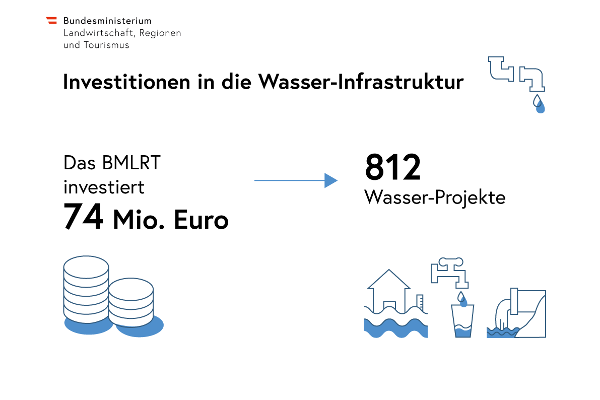 Infografik: Investitionen in die Wasser-Infrastruktur - das Ministerium investiert 74 Millionen Euro in 812 Wasser-Projekte, daneben Symbole für Geld, Hochwasser, Trinkwasser und Abwasser