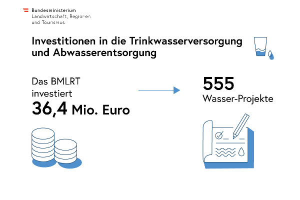 Infografik: Investitionen in die Trinkwasserversorgung und Abwasserentsorgung - das BMLRT investiert 36,4 Millionen Euro in 555 Wasser-Projekte, daneben Symbole für Trinkwasser, Geld und Projektplanung