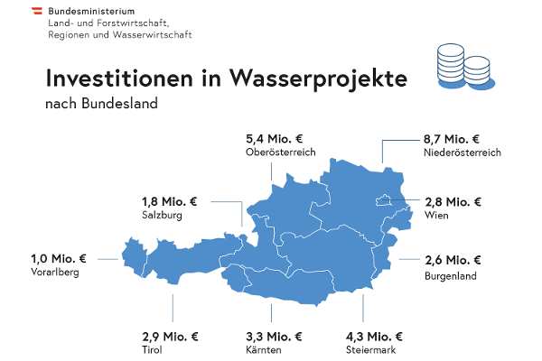 Investitionen von Wasserprojekten nach Bundesland graphisch dargestellt