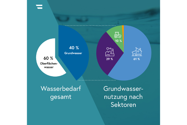Grafik Grundwasseranteil