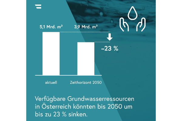 Grafik Grundwasserressourcen