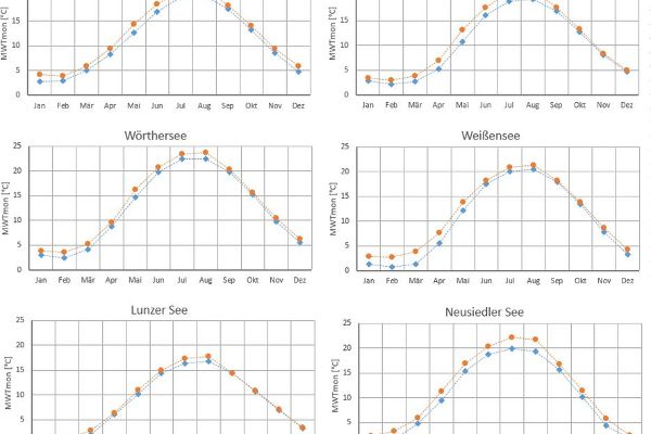 Grafik - Monatsmittelwerte der Wassertemperatur an ausgewählten Seemessstellen