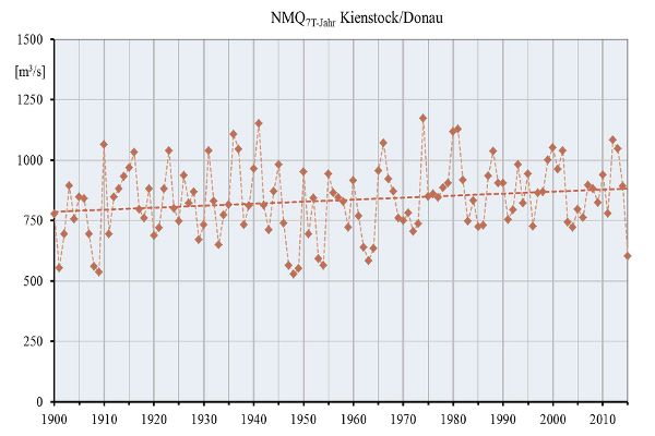 Grafik - Verlauf der jährlich kleinsten Werte am Pegel Kienstock/Donau seit 1900.