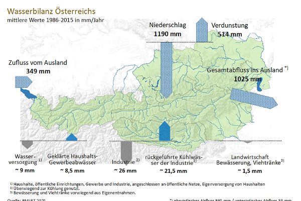 Wasserbilanz Österreich 2021 in Millimeter