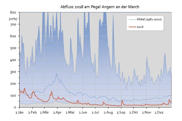 Grafik - Abfluss am Pegel Angern an der March im Jahr 2018