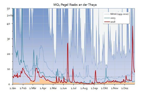 Grafik - Abfluss am Pegel Raabs an der Thaya im Jahr 2018, Tagesmittelwerte im Vergleich mit den Trockenjahren 2003 und 2015