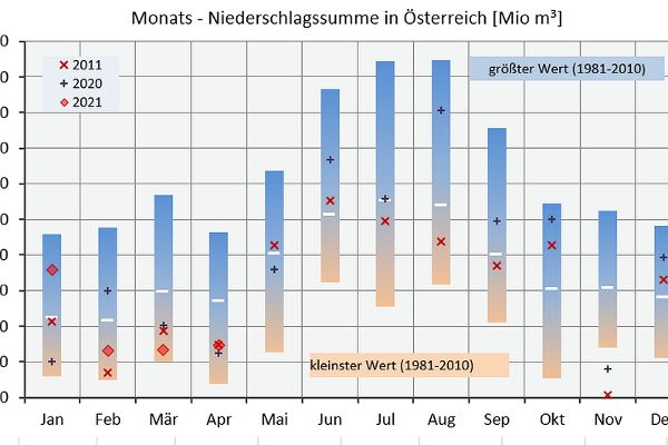 Monatsniederschlagssummen in Österreich in Millionen Kubikmeter