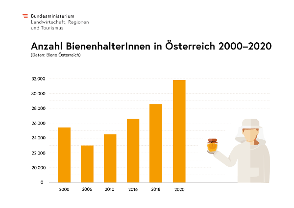 Balkendiagramm mit Anzahl der BienenhalterInnen in Österreich und Entwicklung von 2000-2020
