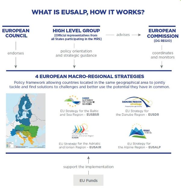 Wofür steht EUSALP?