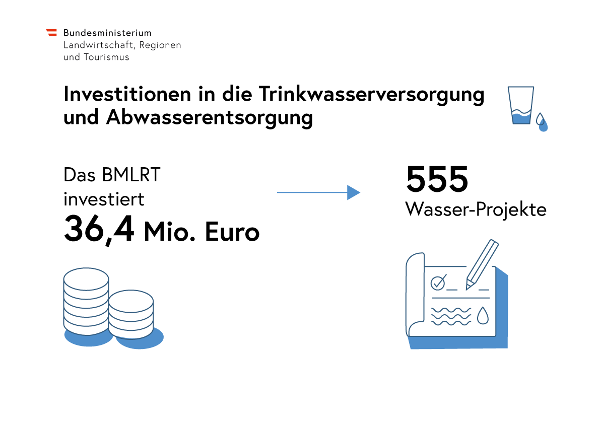 Infografik: Investitionen in die Trinkwasserversorgung und Abwasserentsorgung - das BMLRT investiert 36,4 Millionen Euro in 555 Wasser-Projekte, daneben Symbole für Trinkwasser, Geld und Projektplanung