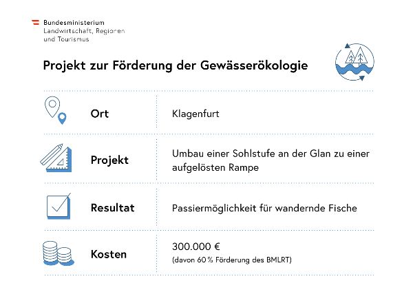 Grafik Projekt zur Förderung der Gewässerökologie in Klagenfurt