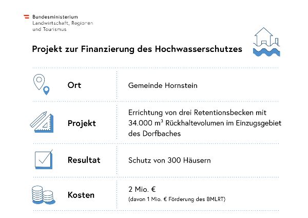 Grafik Projekt zur Finanzierung des Hochwasserschutzes Gemeinde Hornstein