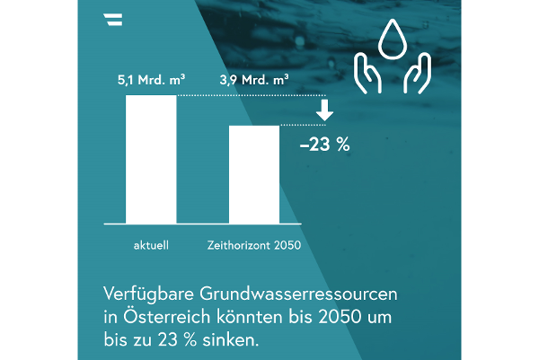 Grafik Grundwasserressourcen