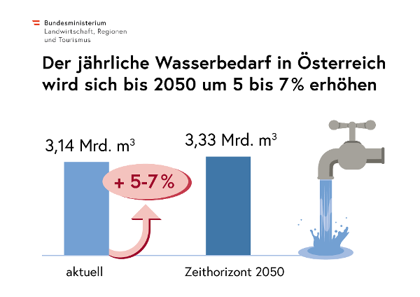 Grafik jährlicher Wasserbedarf bis 2050