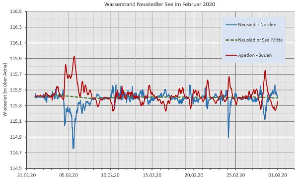 Grafik - Unterschiedliche Wasserstände zwischen Nord und Süd am Neusiedler See im Februar 2020